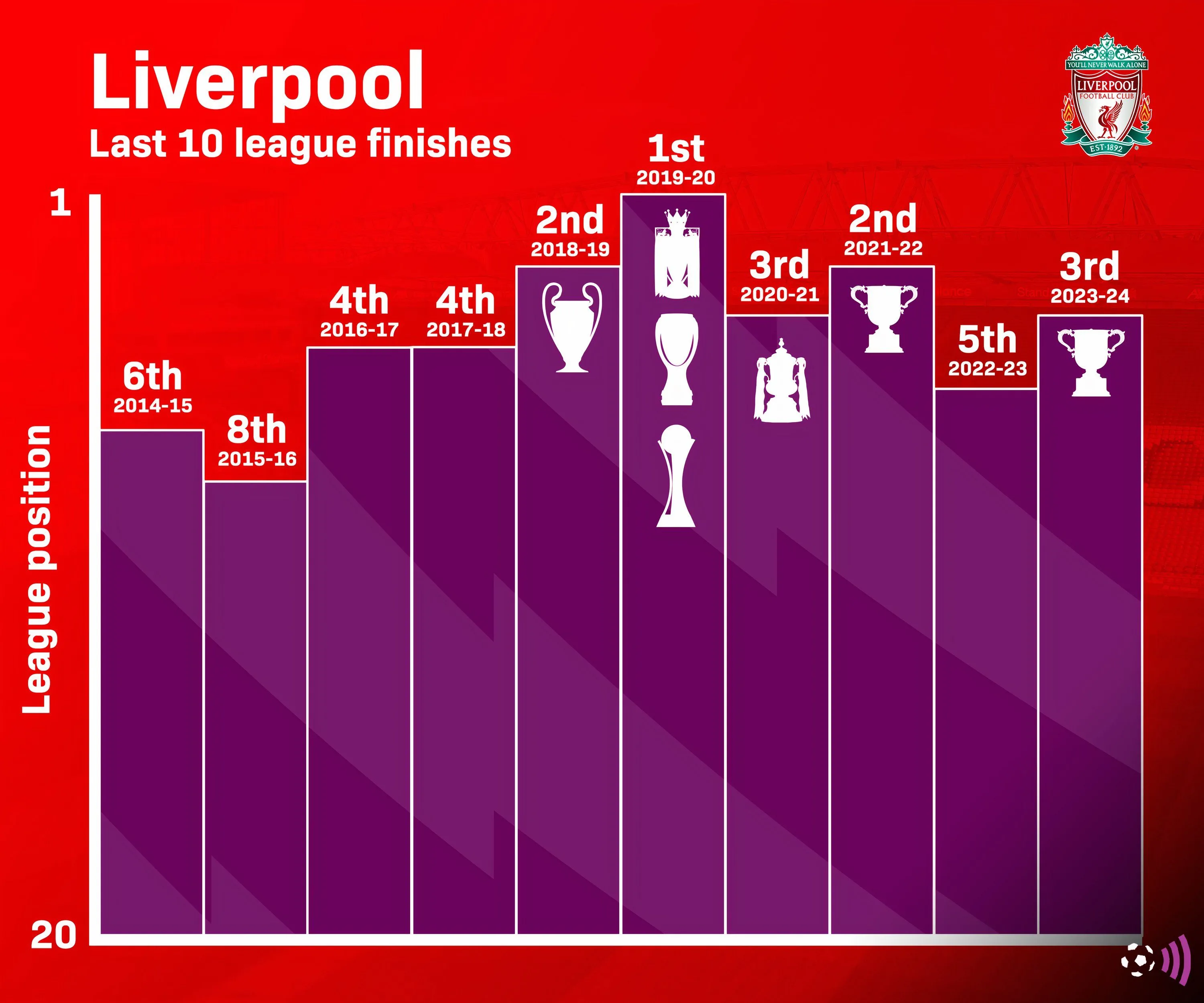 Biểu đồ thành tích Ngoại hạng Anh của Liverpool trong 10 mùa gần nhất