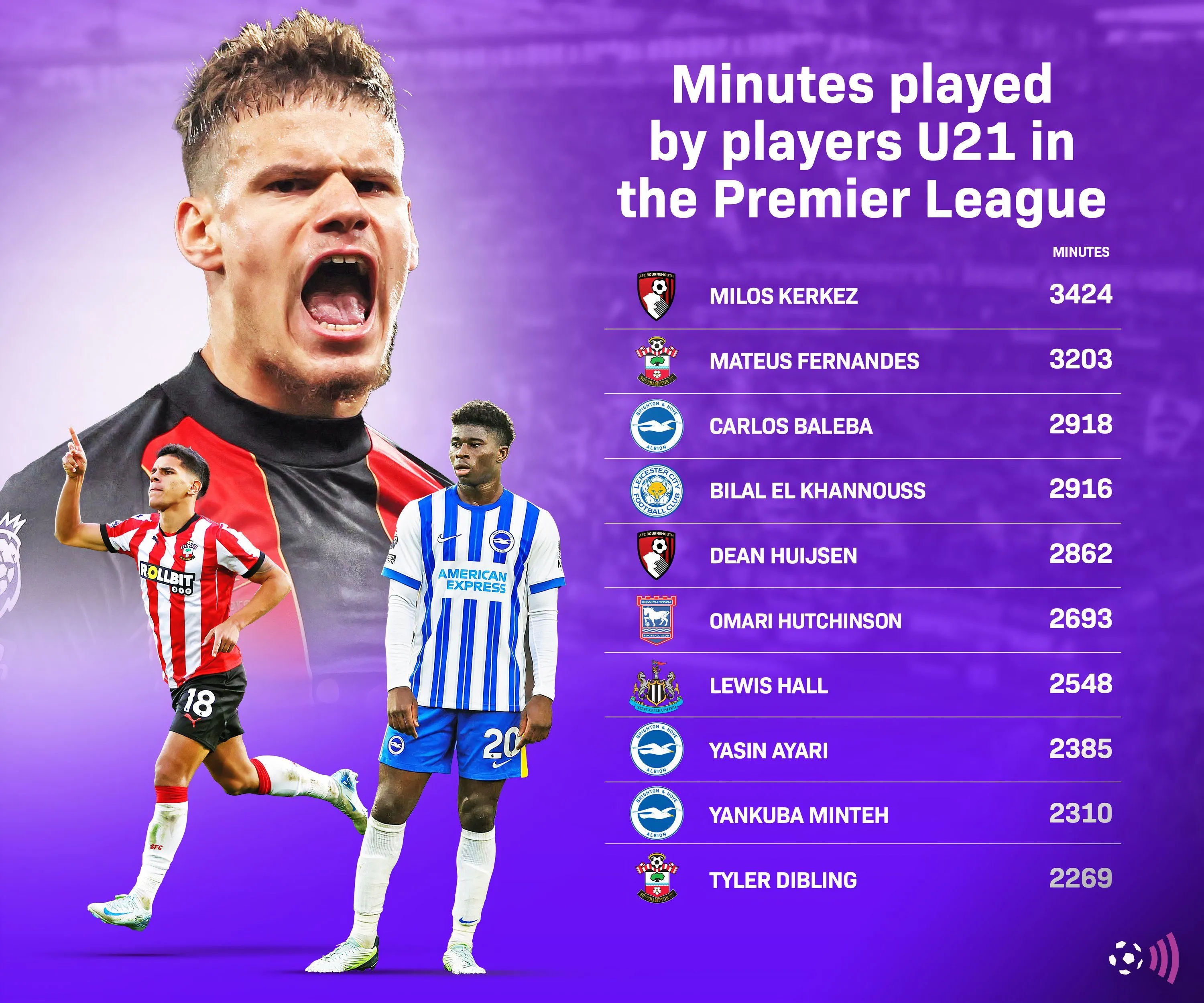 Biểu đồ thống kê số phút thi đấu của cầu thủ U21 tại Premier League