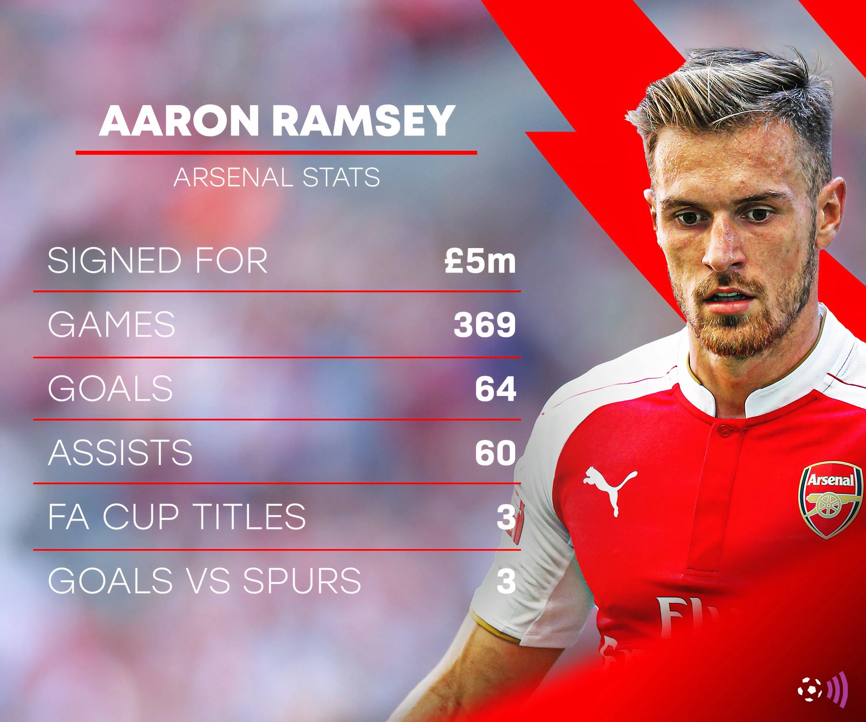 Số liệu thống kê của Aaron Ramsey cho Arsenal qua các mùa giải