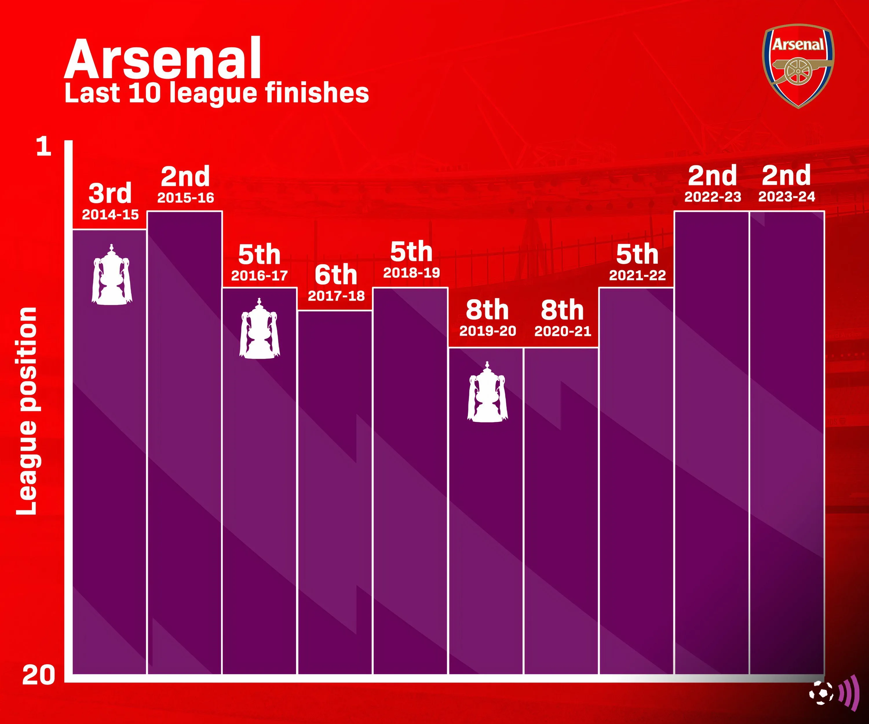 Thành tích của Arsenal tại giải Ngoại hạng Anh trong 10 mùa giải gần nhất
