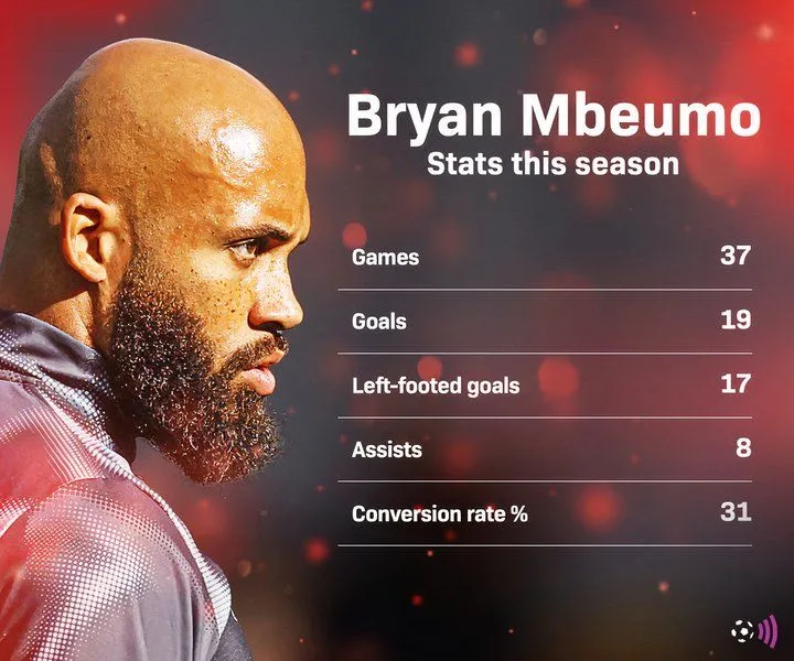 Thống kê bàn thắng và kiến tạo của Bryan Mbeumo cho Brentford tại Premier League mùa 2024 2025