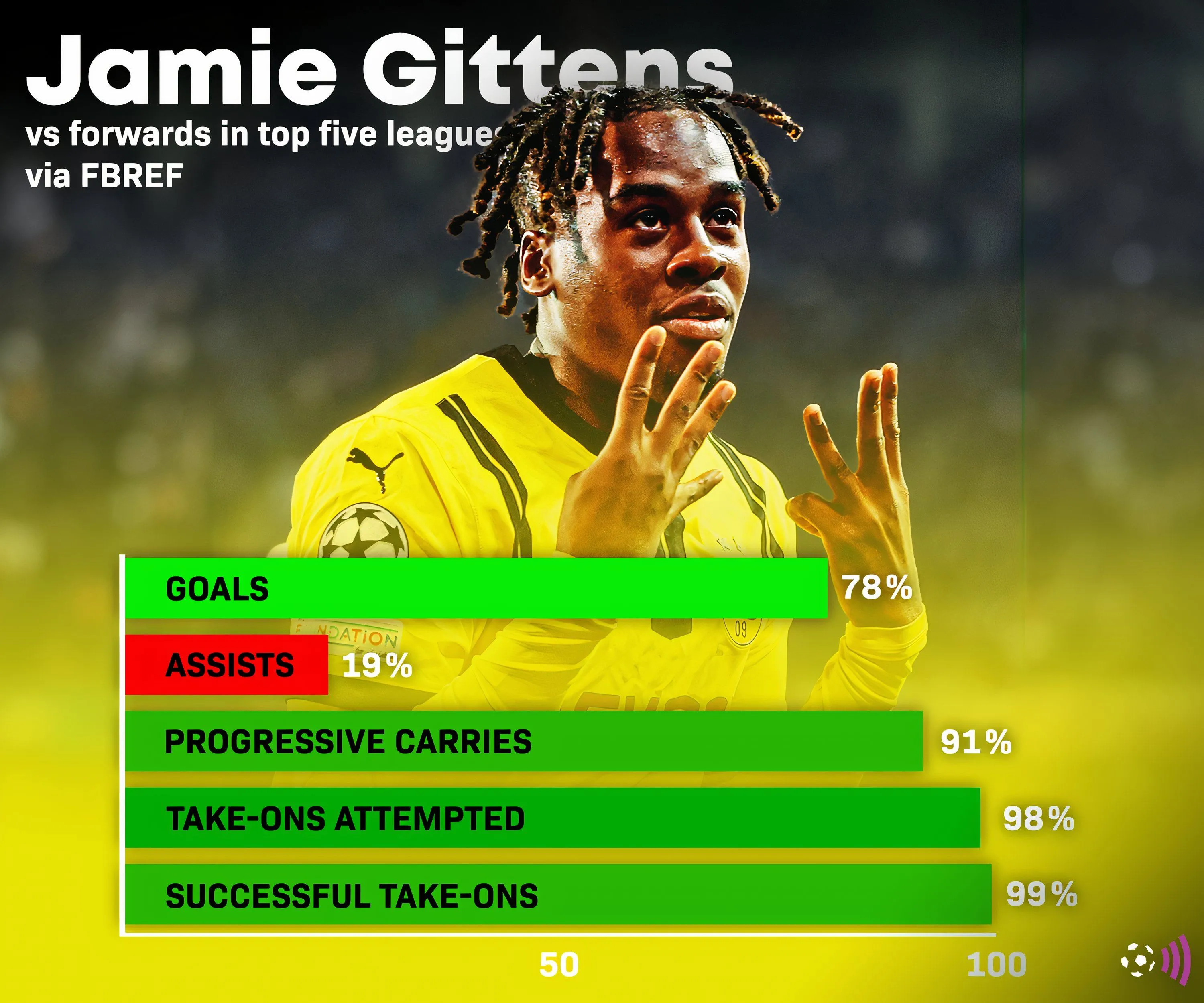 Thống kê FBref ấn tượng của Jamie Bynoe-Gittens