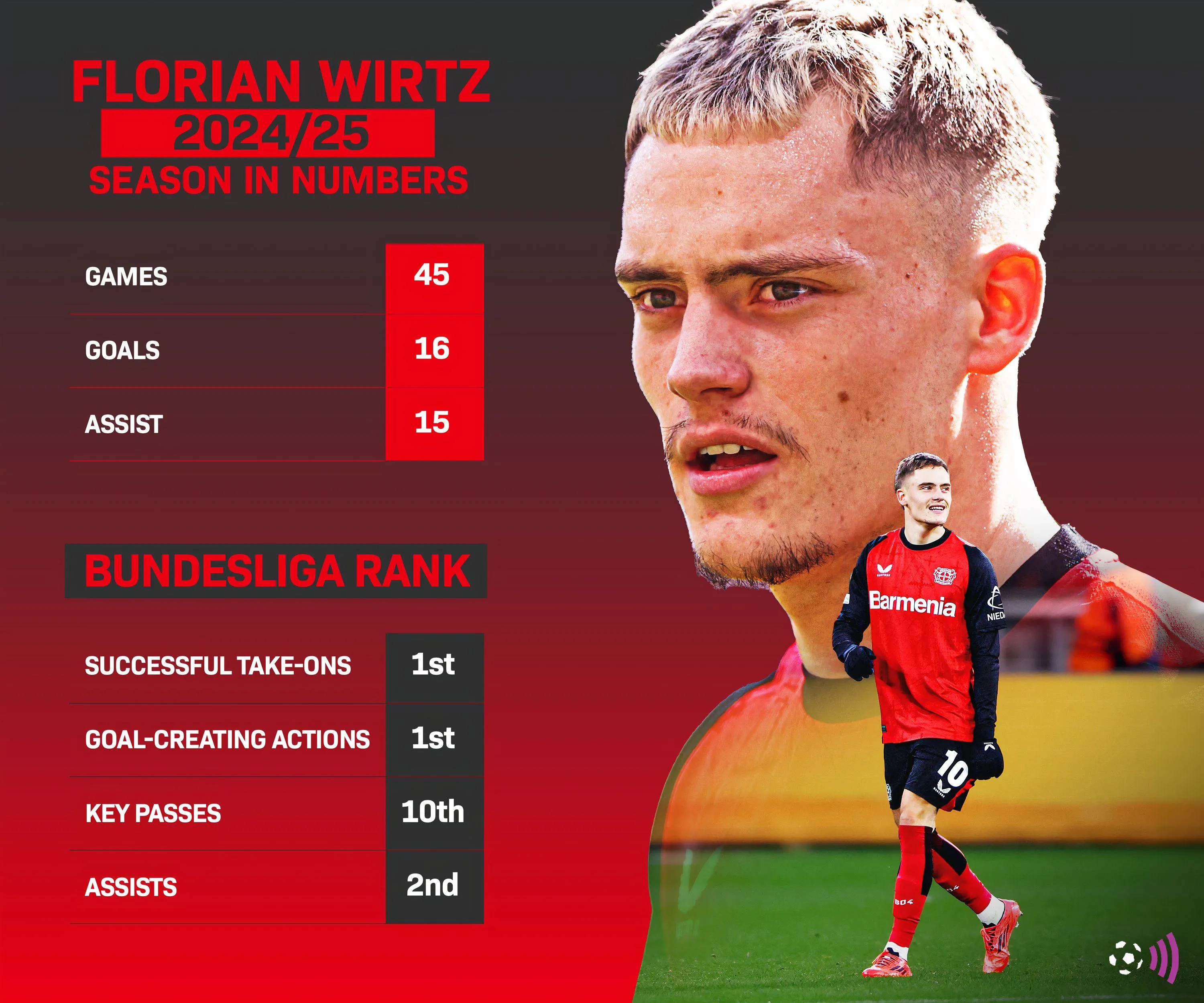 Mô tả bảng thống kê phong độ của Florian Wirtz mùa giải 2024/25