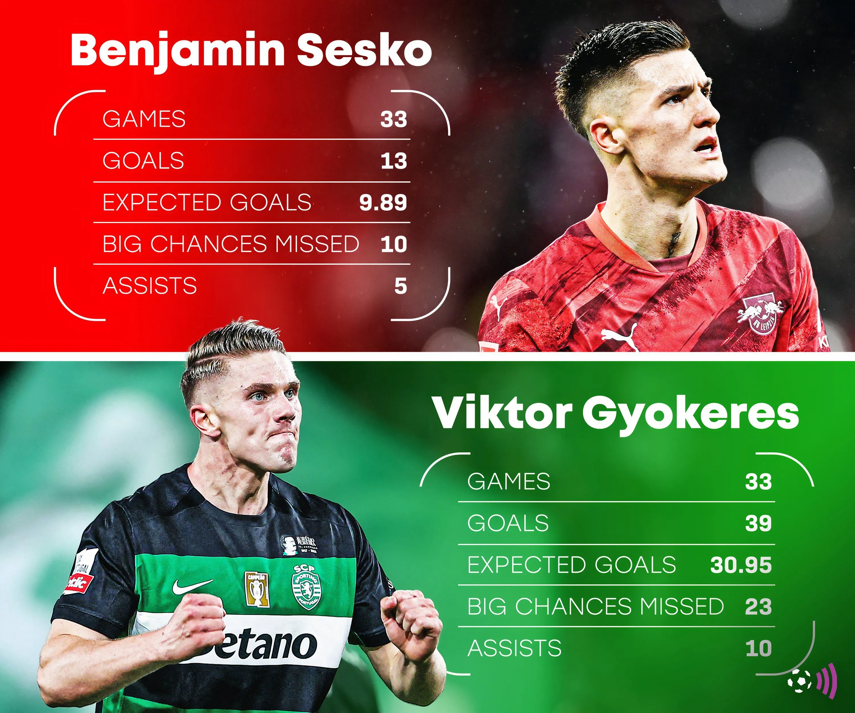 So sánh thống kê giải đấu của Benjamin Sesko và Viktor Gyokeres mùa 2024-2025