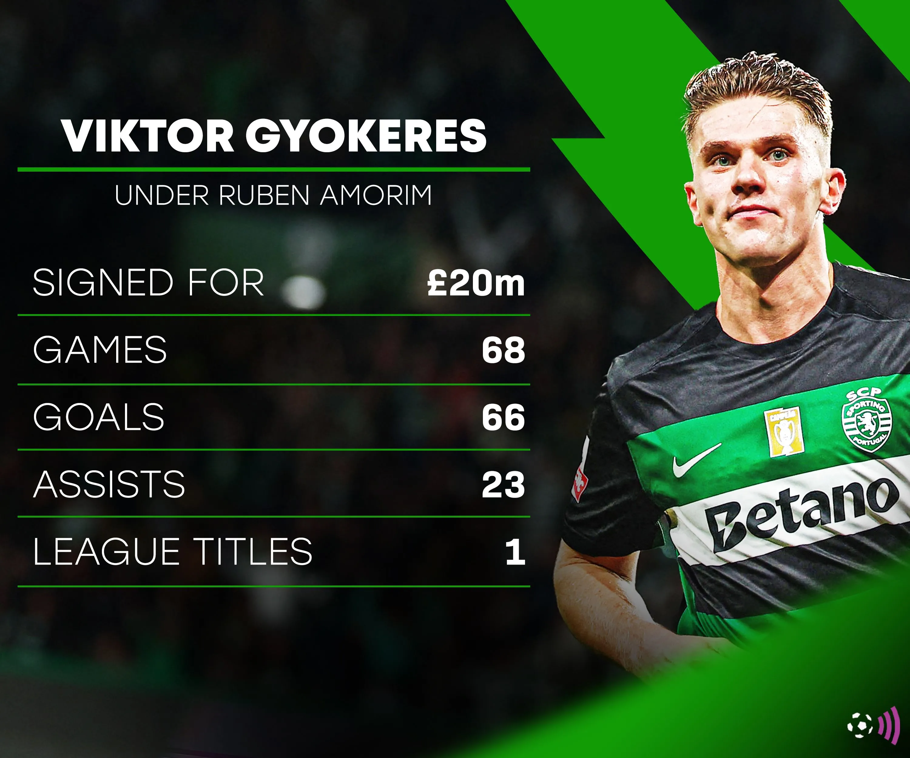 Viktor Gyokeres và huấn luyện viên Ruben Amorim tại Sporting CP