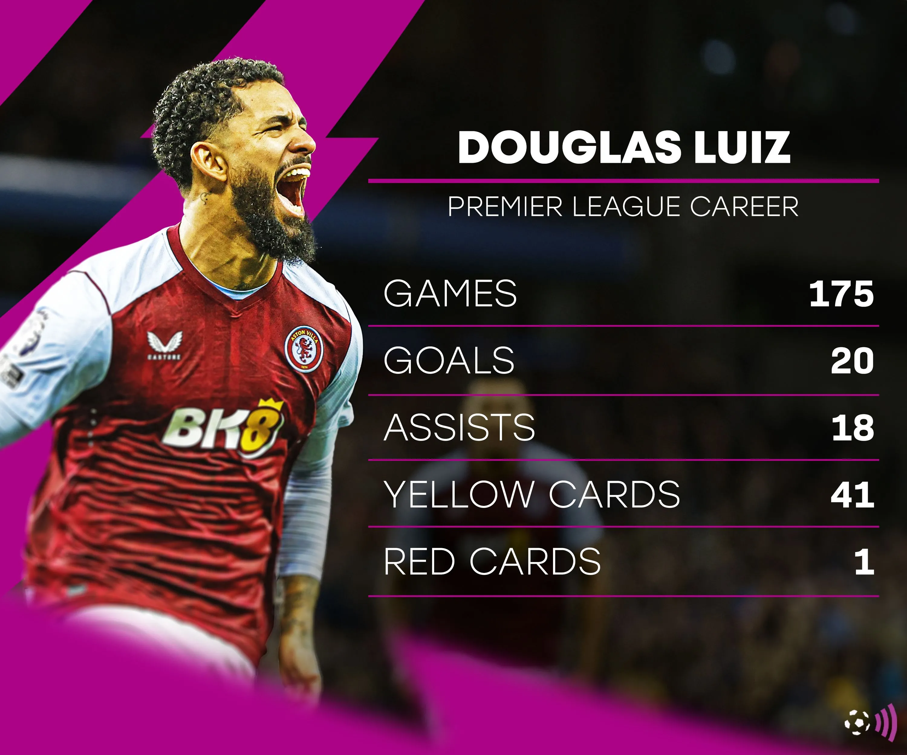 Biểu đồ thống kê hiệu suất của Douglas Luiz khi còn thi đấu cho Aston Villa tại Premier League