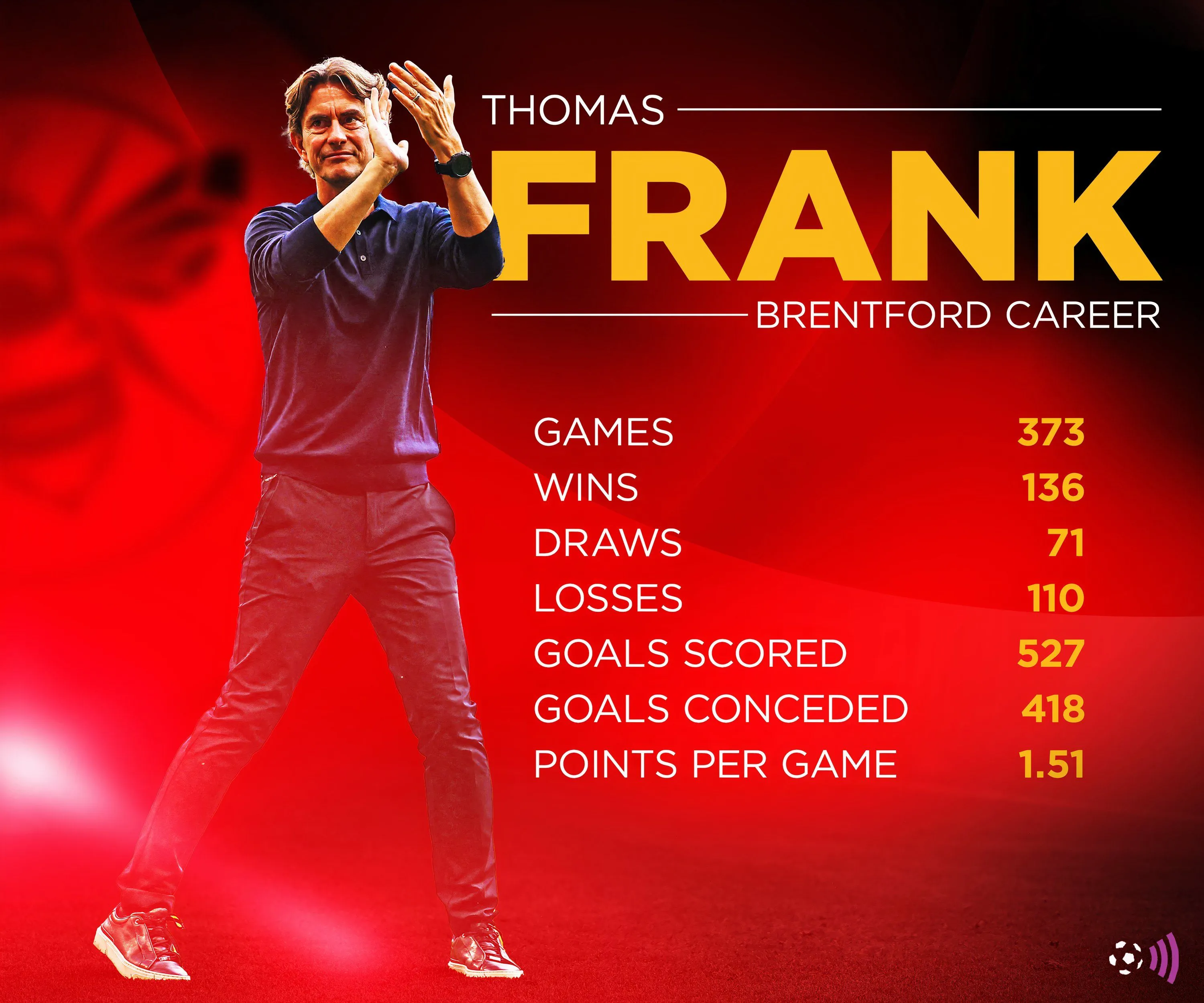 Huấn luyện viên Thomas Frank và kỷ lục tại Brentford