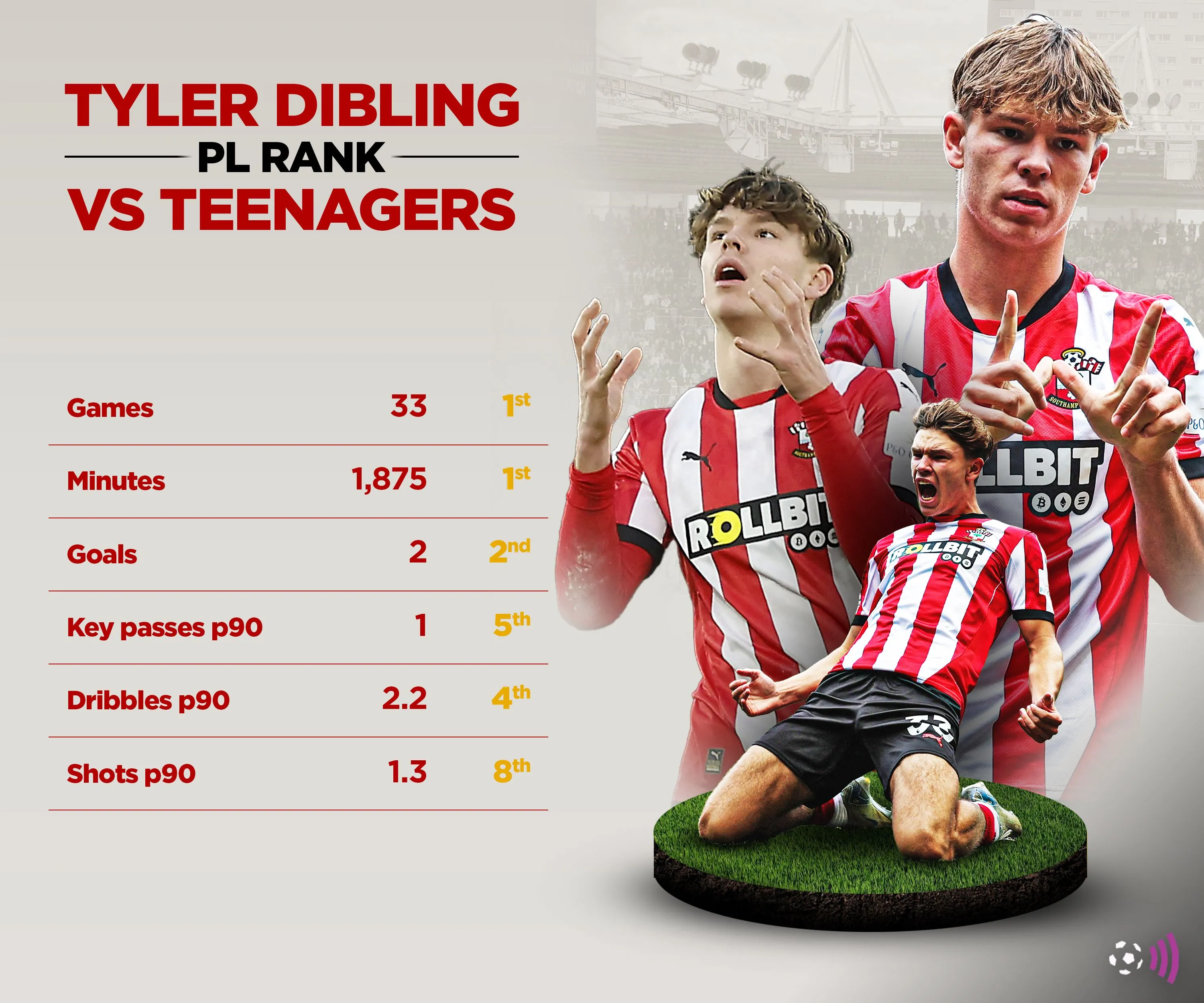 So sánh thống kê của Tyler Dibling so với các cầu thủ tuổi teen khác mùa 2024-2025