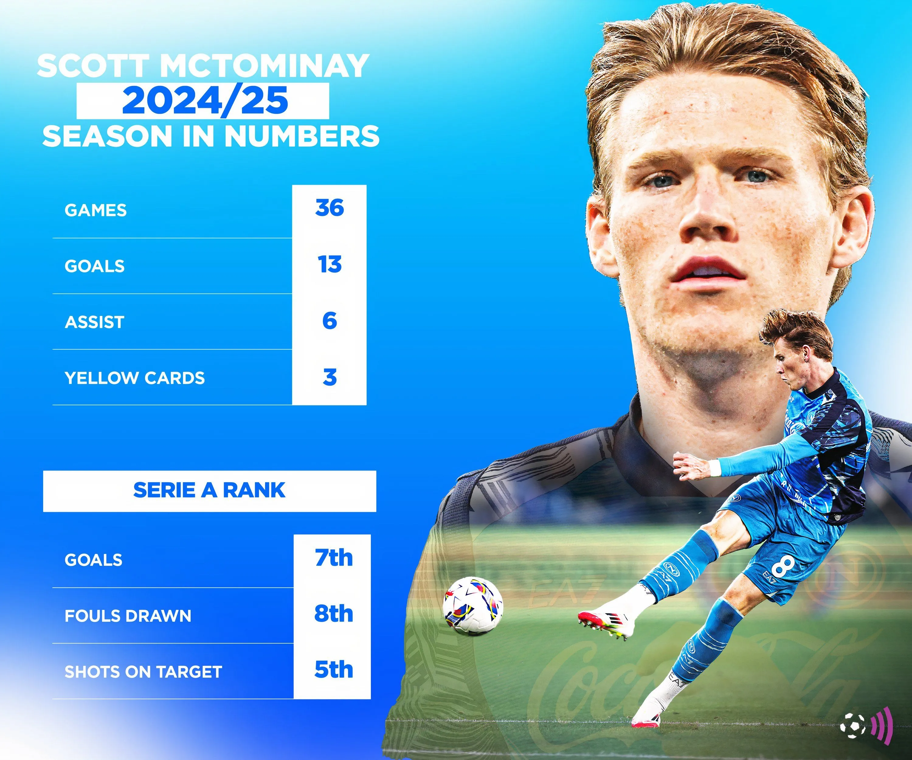 Thống kê mùa giải 2024-25 của tiền vệ Scott McTominay (số liệu vượt thời gian)