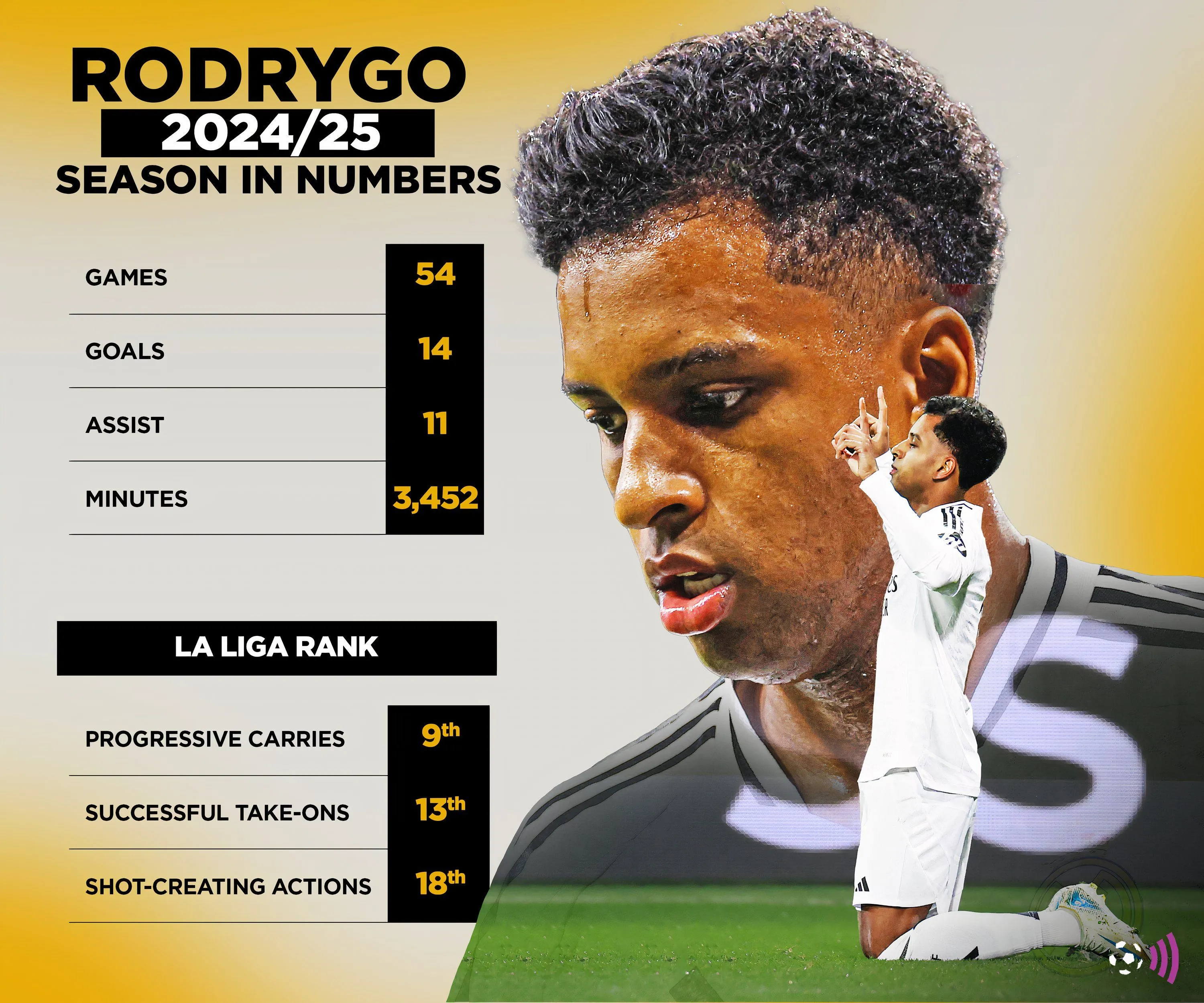 Thống kê Rodrygo tại Real Madrid