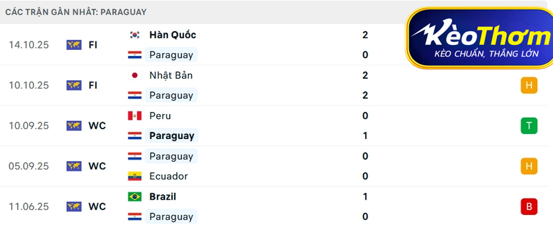 Hoa Kỳ vs Paraguay Kèo Thơm: Phân tích tỷ lệ, thống kê lịch sử đối đầu 3 Phân tích phong độ thực tế trước thềm World Cup 2026